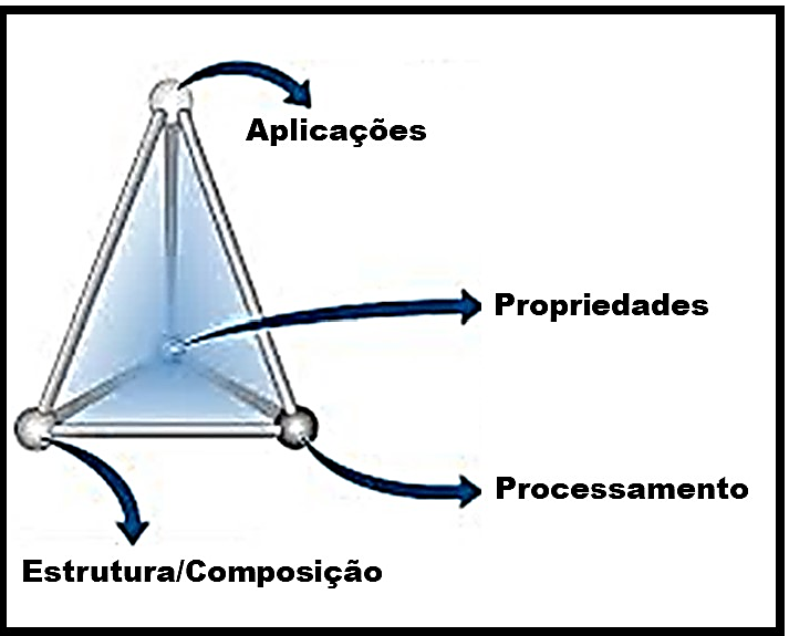 Tetraedro da Engenharia de Materiais