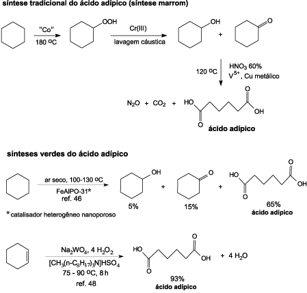 sustentabilidade na síntese do ácido adípico