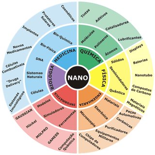 aplicações da nanotecnologia