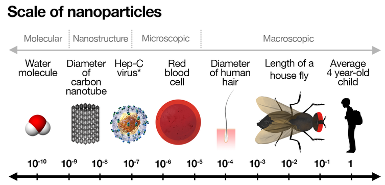 escala de nanopartículas