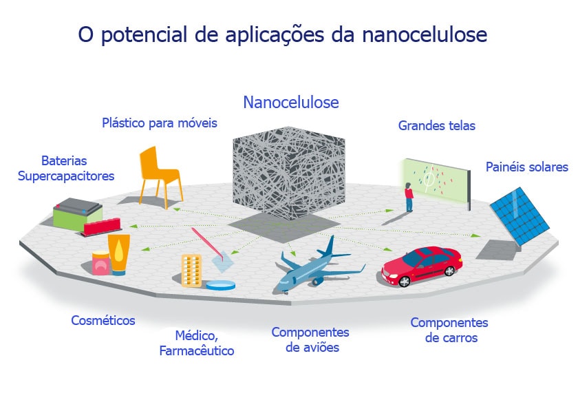 nanotecnologia aplicada: nanocelulose 