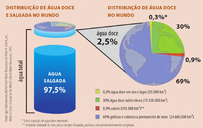 porcentagem de água doce