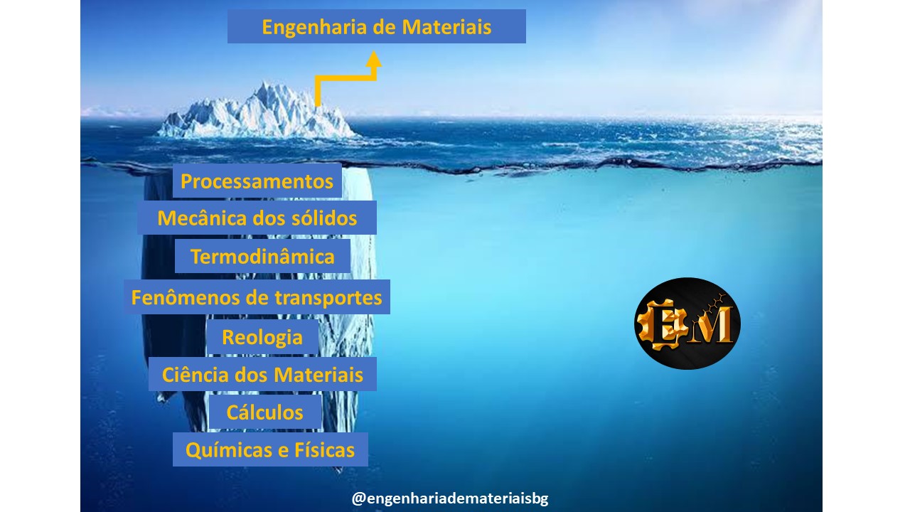 Algumas das disciplinas ofertadas durante graduação em Engenharia de Materiais.