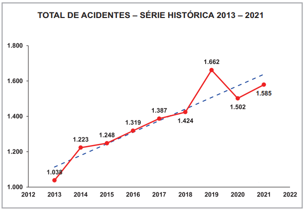 Gráfico de Acidentes - Série Histórica de total de acidentes entre 2013 e 2021