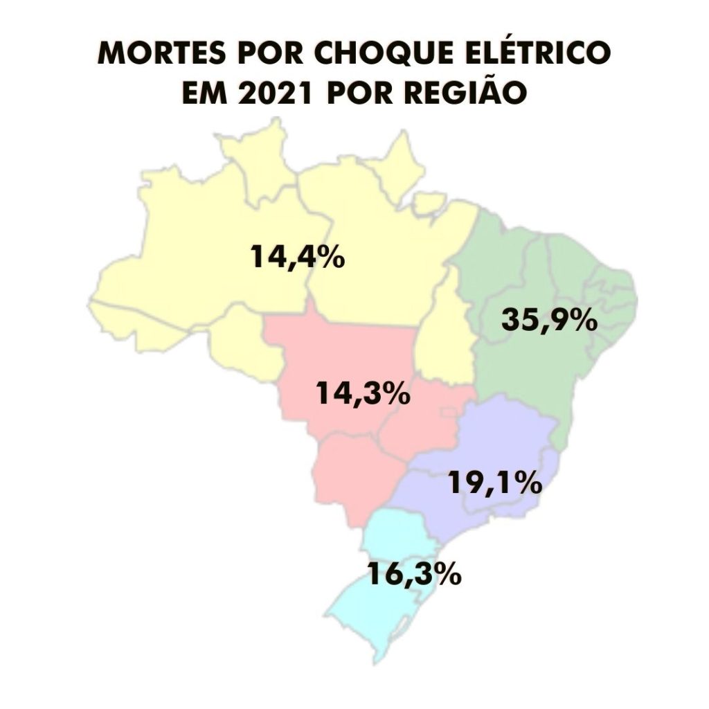 Infográfico com percentual de mortes por choque elétrico por estado