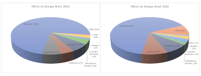 Gráfico de Oferta de Energia no Brasil em 2010 e 2020