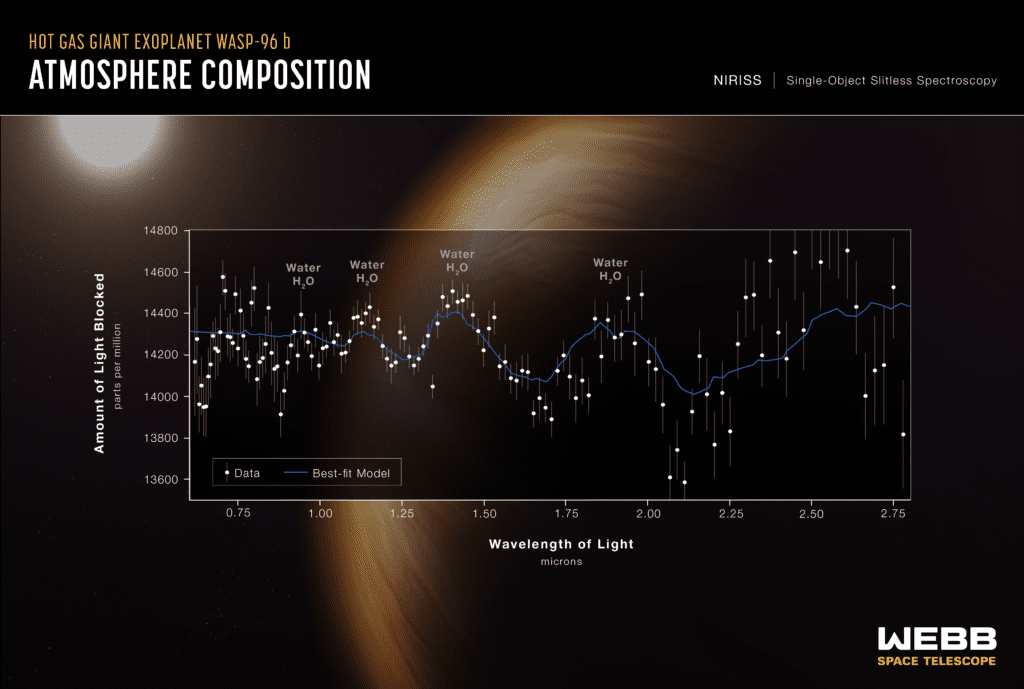 Espectro Exoplaneta WASP-96b