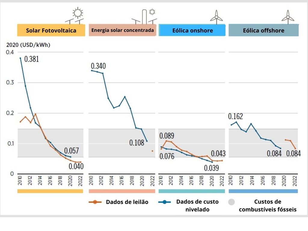 Evolução dos custos de algumas renováveis no mundo desde 2010