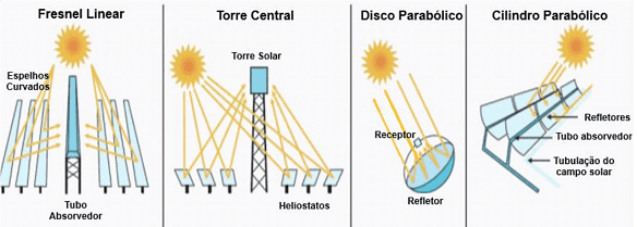 As 4 principais tecnologias de concentradores solares