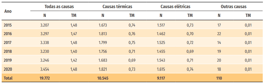 Número de óbitos por queimaduras e taxas de mortalidade, segundo causa específica, Brasil, 2015 a 2020 
Fonte: Sistema de Informações sobre Mortalidade (SIM); Instituto Brasileiro de Geografia e Estatística (IBGE) / Boletim Epidemiológico - nº 47