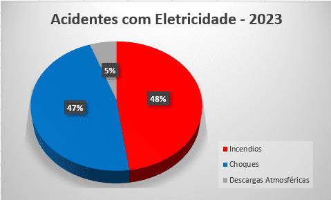Gráfico de Acidentes com Eletricidade 
Fonte de Dados- Anuário Estatístico ABRACOPEL