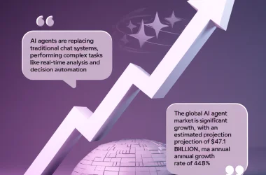 ## Expansão Global do Mercado de Agentes de IA O mercado global de agentes de inteligência artificial demonstra crescimento significativo, com projeção estimada de US$ 47,1 bilhões até 2030, mantendo taxa de crescimento anual de 44,8%. Esta evolução marca uma transformação importante: os agentes autônomos estão substituindo os sistemas de conversação tradicionais, realizando tarefas complexas como análises em tempo real e automação de decisões. ### Avanço Tecnológico Os agentes de IA evolu