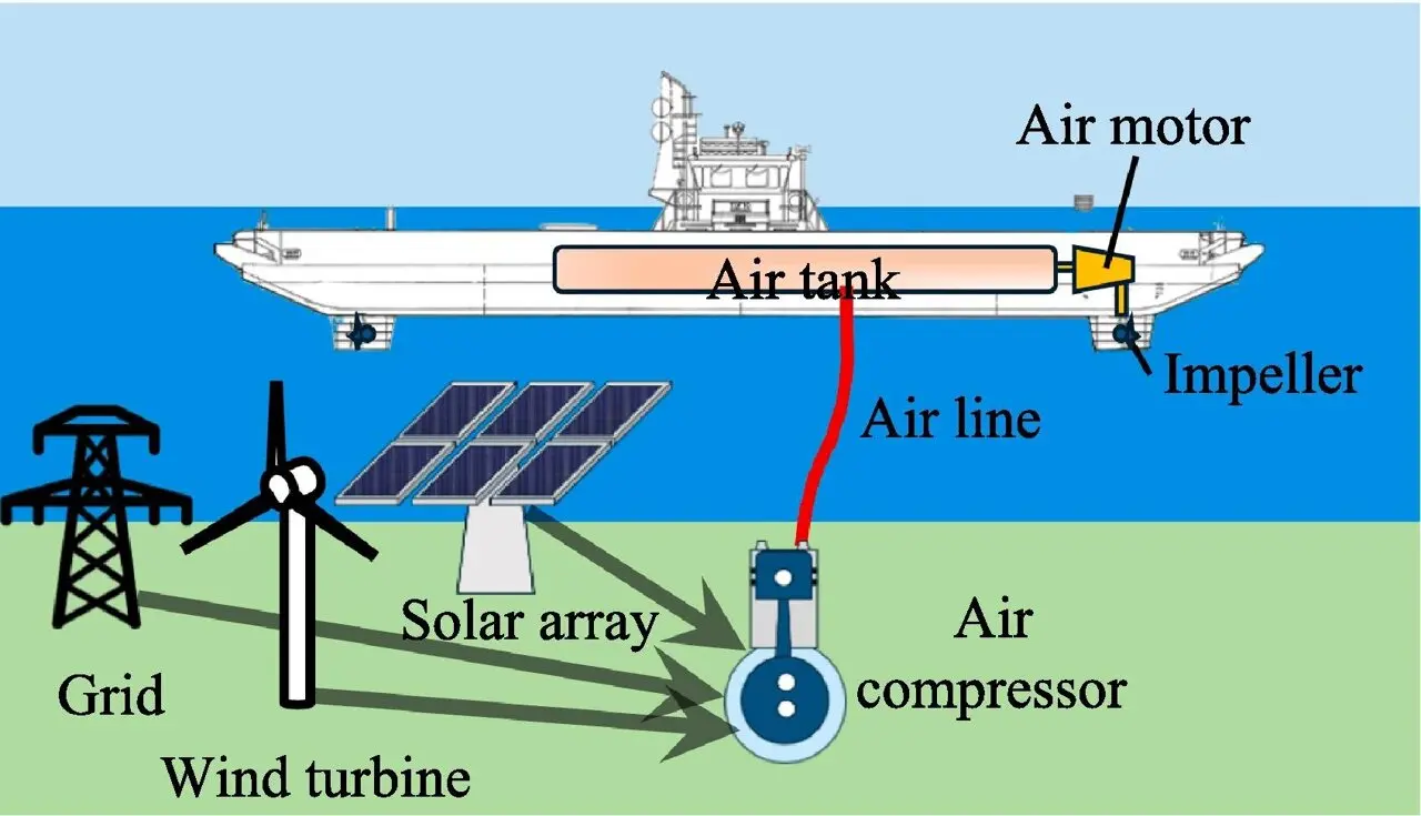 Cientistas criam hélices movidas a ar comprimido que podem substituir motores a diesel em barcas