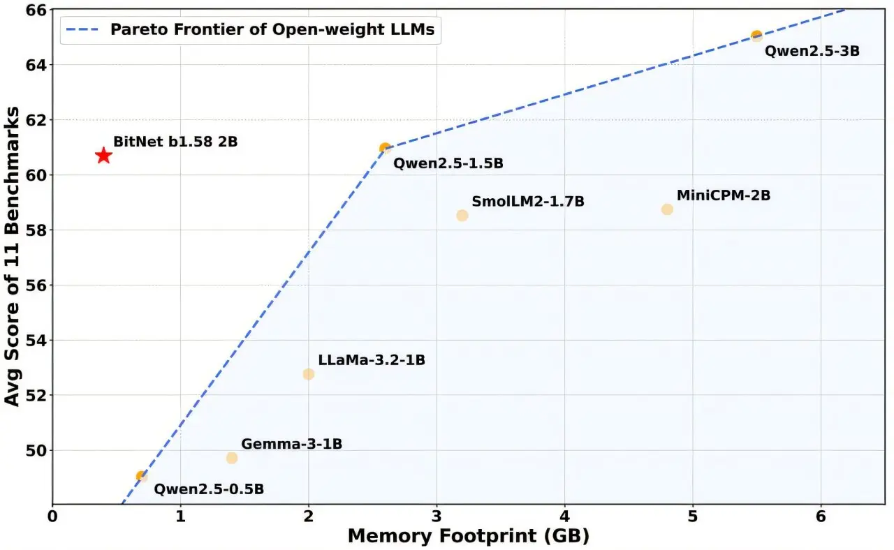 Microsoft lança modelo de inteligência artificial que funciona em computadores comuns