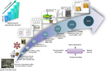 Simples aquecimento multiplica por 8 a sensibilidade à pressão em materiais semicondutores