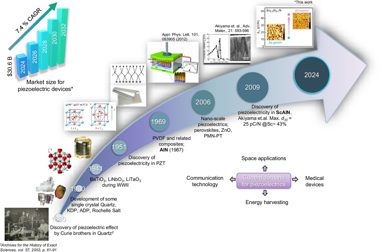 Simples aquecimento multiplica por 8 a sensibilidade à pressão em materiais semicondutores