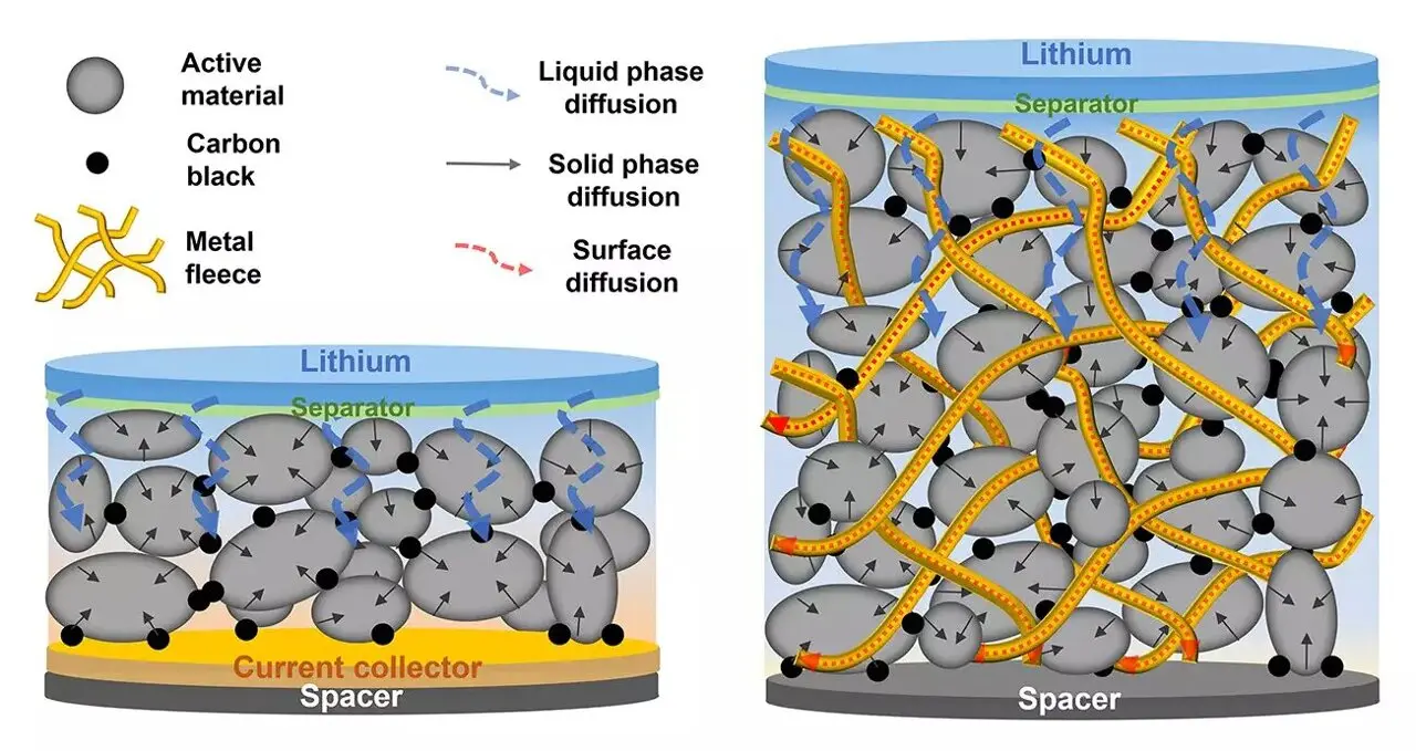 Malha metálica revoluciona bateria: mais energia e recarga mais rápida em eletrodos mais espessos