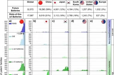 Corrida global por baterias do futuro: Europa e EUA ficam para trás enquanto Ásia lidera tecnologia