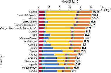 Hidrogênio verde da África custa bem mais caro do que se pensava antes