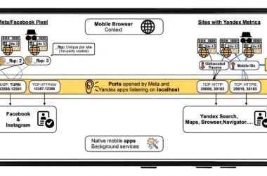 Descoberto abuso de privacidade envolvendo Meta e Yandex