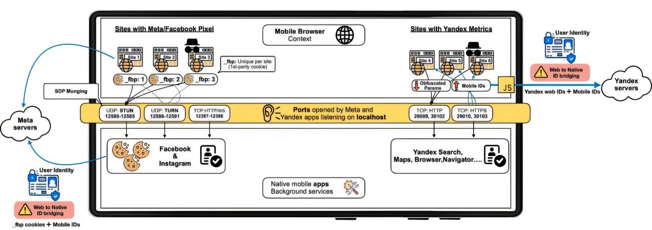 Descoberto abuso de privacidade envolvendo Meta e Yandex