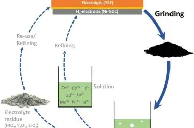 Novo método permite reciclar terras raras de eletrolisadores de forma sustentável