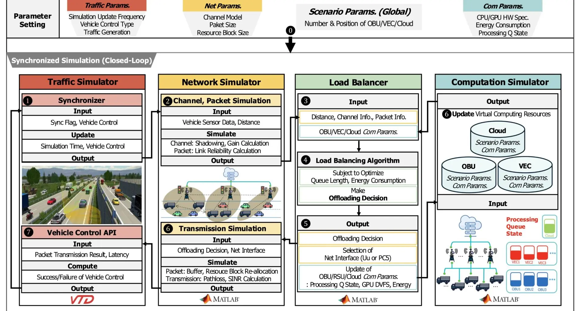 Simulador otimiza recursos do carro para evitar acidentes em tempo real em veículos autônomos
