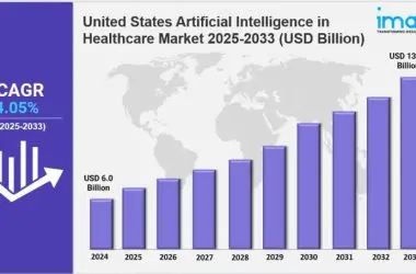 Mercado de Inteligência Artificial na Saúde dos EUA: Relatório e Dimensões de 2025 a 2033
