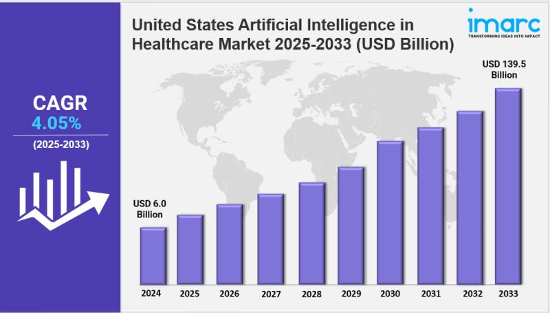 Mercado de Inteligência Artificial na Saúde dos EUA: Relatório e Dimensões de 2025 a 2033