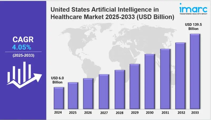 Mercado de Inteligência Artificial na Saúde dos EUA: Relatório e Dimensões de 2025 a 2033