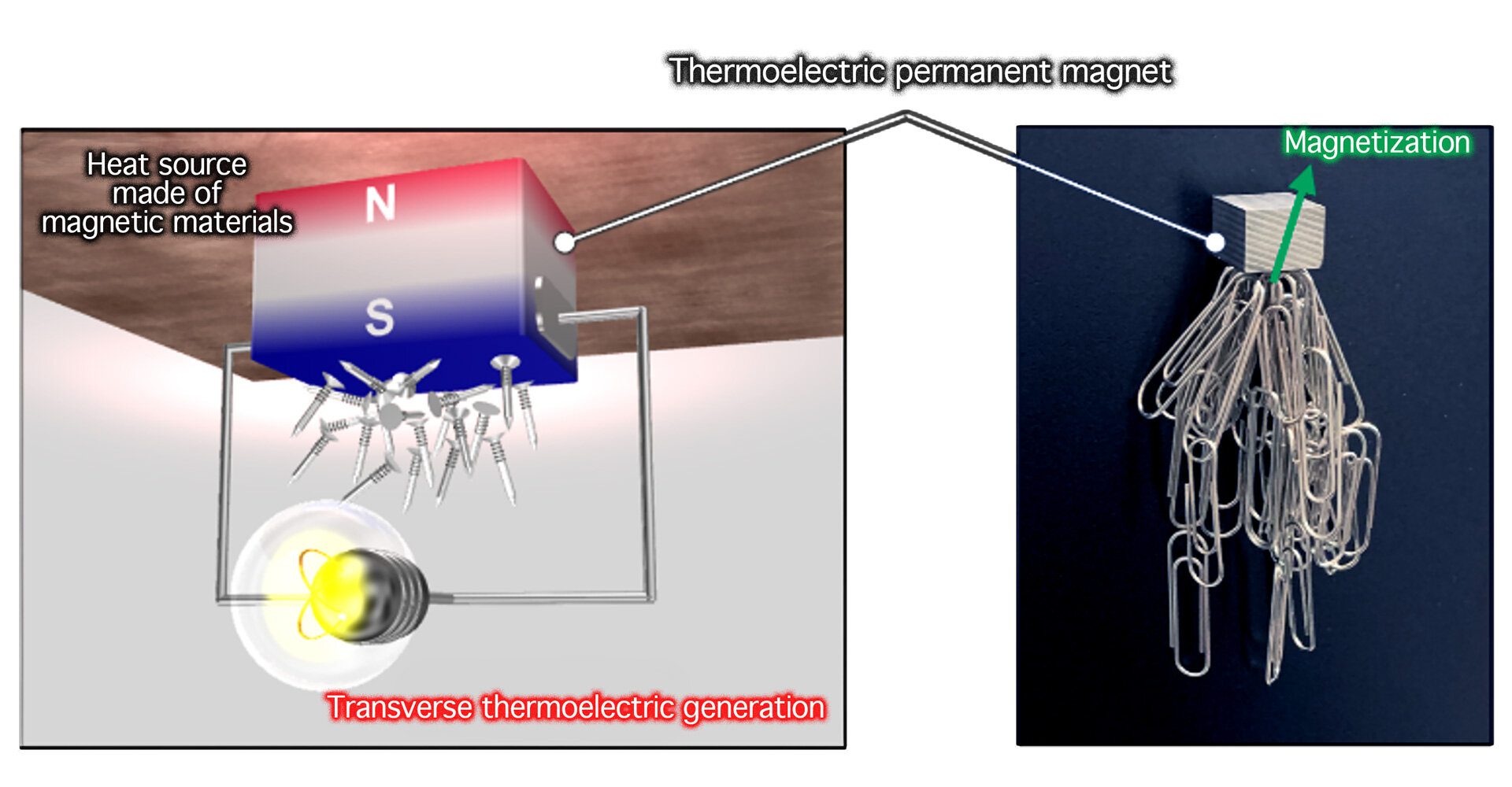 Novo ímã termomagnético gera energia com eficiência recorde e revoluciona coleta de energia sustentável