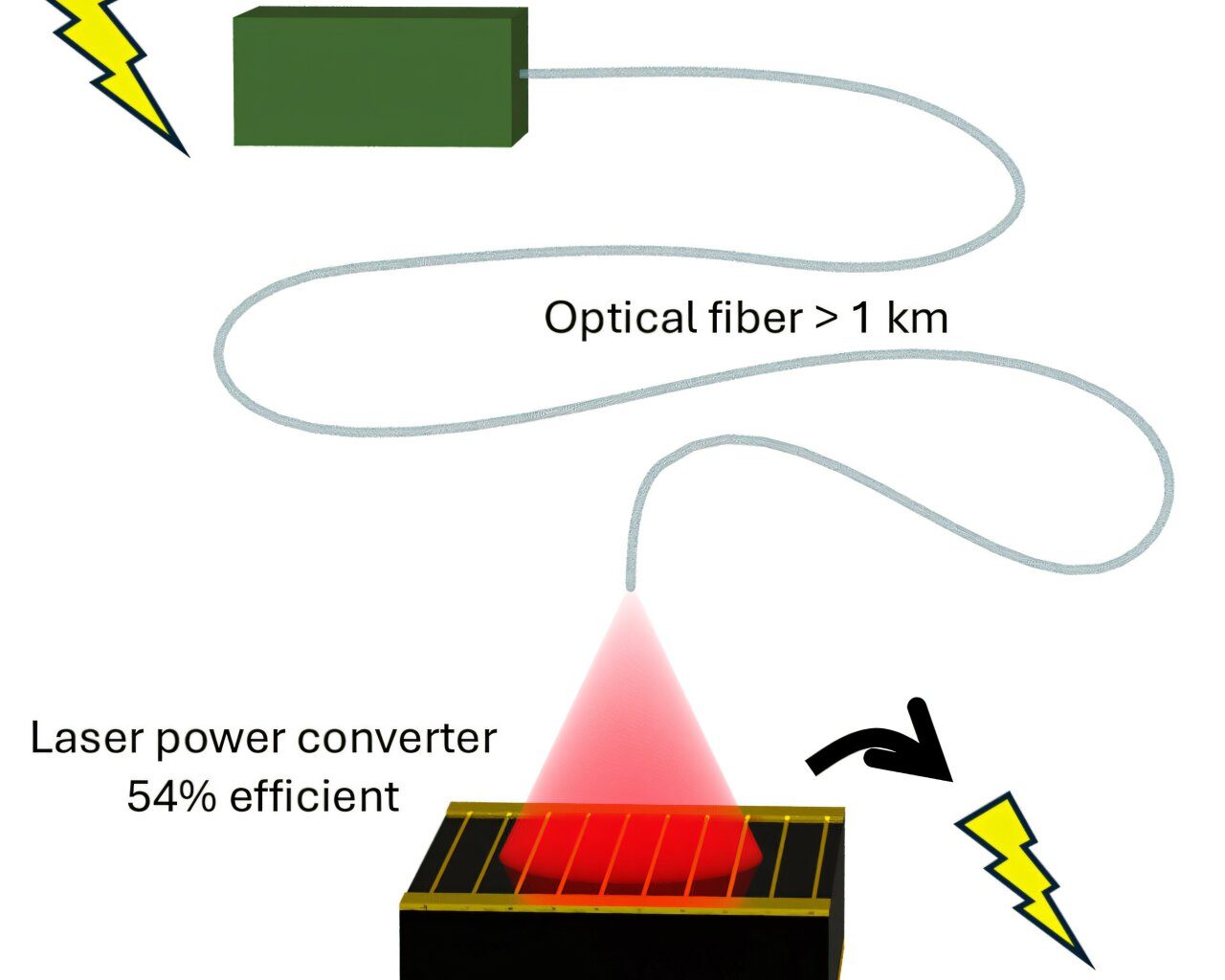 Novo conversor de energia a laser consegue transmitir energia para locais mais distantes e remotos