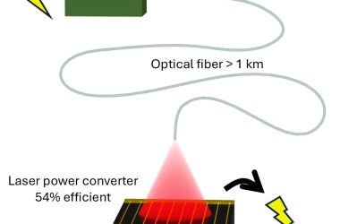 Novo conversor de energia a laser consegue transmitir energia para locais mais distantes e remotos