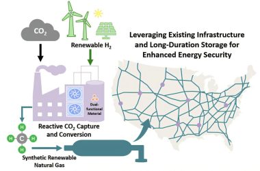 Transformar gás carbônico capturado em gás natural pode ser alternativa competitiva para armazenar energia
