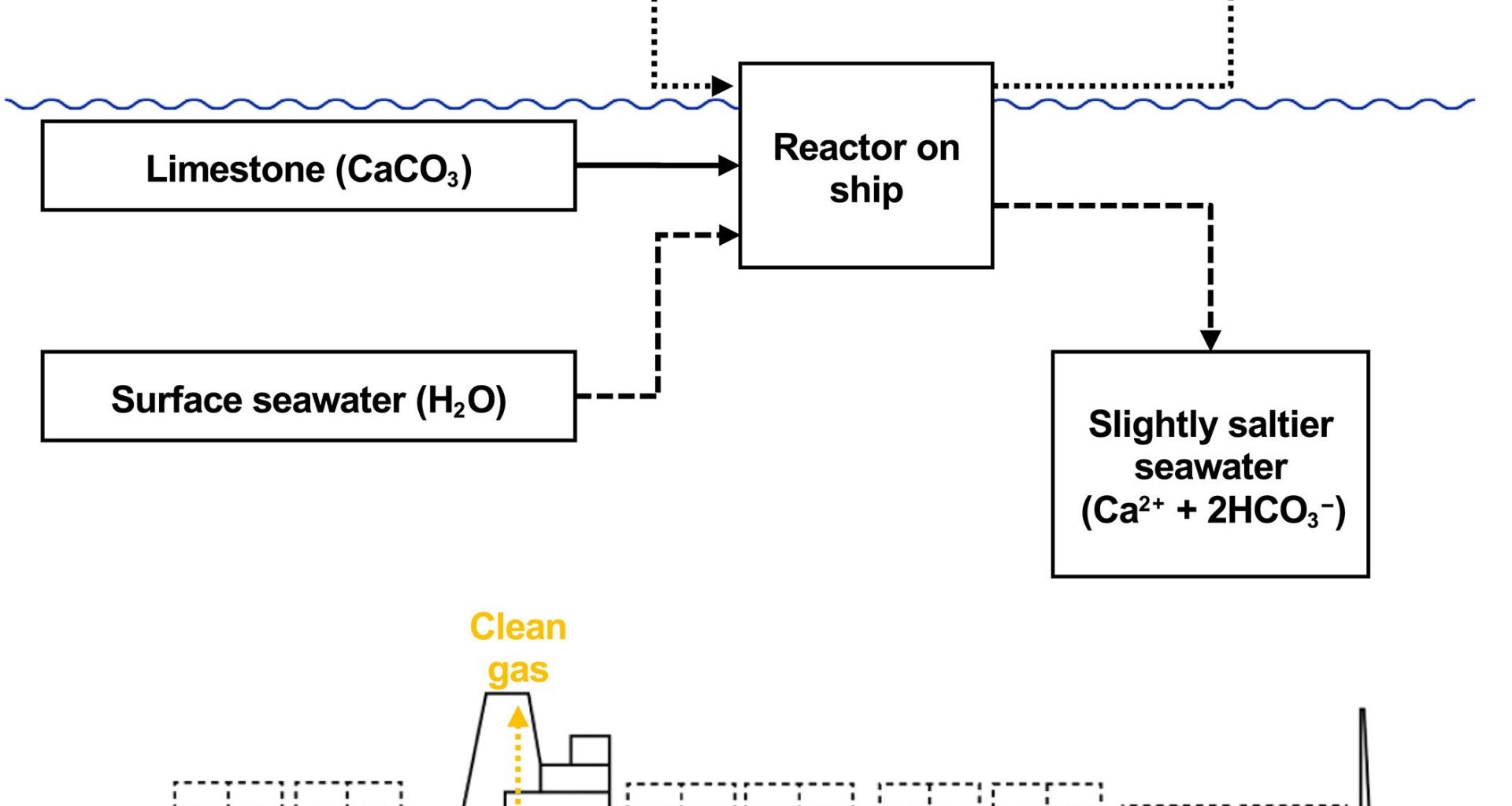 Sistema revolucionário em navios usa calcário e água do mar para reduzir emissões de CO₂ pela metade