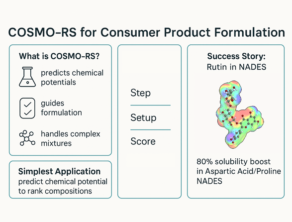 Da teoria à prática: COSMO-RS na fórmula de produtos do seu dia a dia.
