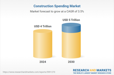 Construção deve movimentar US$ 5 trilhões até 2030 com parcerias público-privadas impulsionando grandes obras.