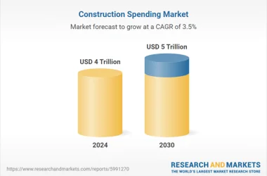 Construção deve movimentar US$ 5 trilhões até 2030 com parcerias público-privadas impulsionando grandes obras.