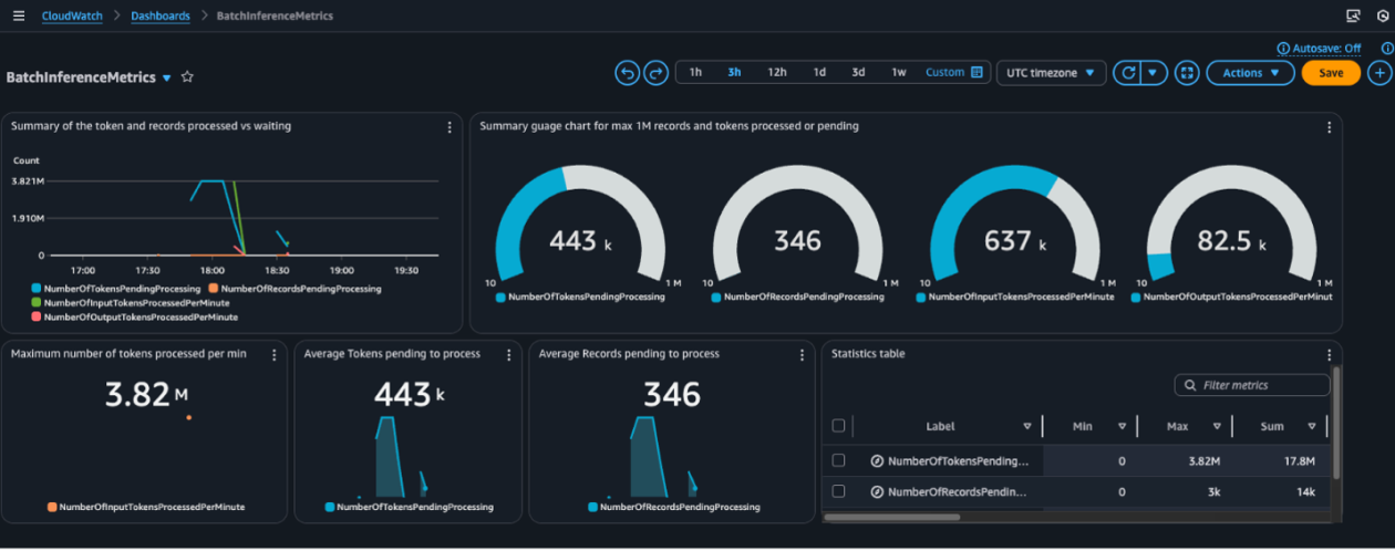 Monitore análises em lote do Amazon Bedrock usando métricas do Amazon CloudWatch