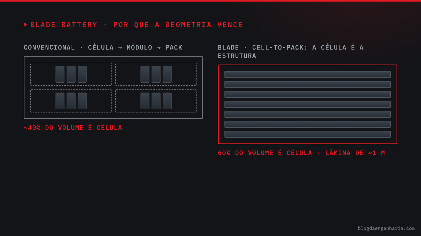Diagrama esquemático: bateria convencional (célula, módulo, pack) versus Blade cell-to-pack, com células-lâmina estruturais