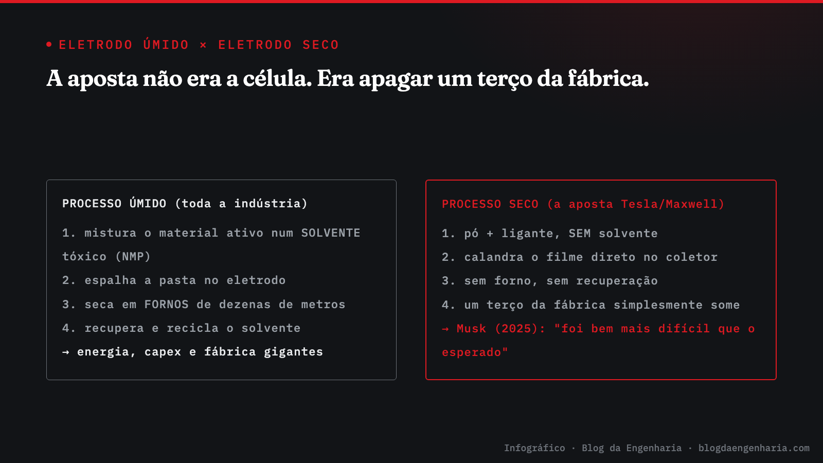 Infográfico: processo de eletrodo úmido com solvente NMP e fornos de secagem comparado ao processo de eletrodo seco da Tesla 4680, que elimina solvente e fornos da gigafábrica