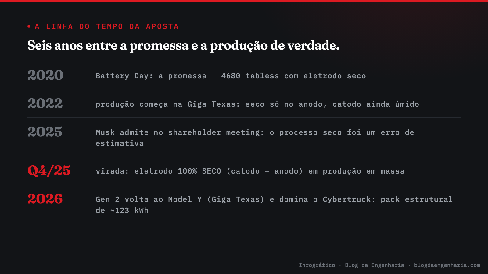 Infográfico: linha do tempo da bateria Tesla 4680 de 2020 a 2026 — do Battery Day à produção em massa com eletrodo totalmente seco e o retorno ao Model Y