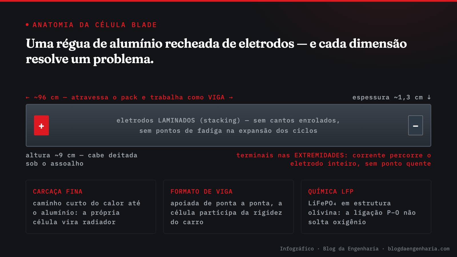 Infográfico: anatomia da célula Blade Battery da BYD usada no Dolphin Mini — lâmina de 96 cm de comprimento, 9 cm de altura e 1,3 cm de espessura, terminais nas extremidades, eletrodos laminados e química LFP em estrutura olivina