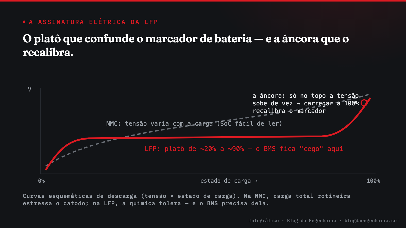 Infográfico: curva de descarga da bateria LFP do BYD Dolphin Mini comparada à NMC — o platô de tensão entre 20% e 90% que dificulta a leitura do estado de carga e a âncora de recalibração ao carregar a 100%