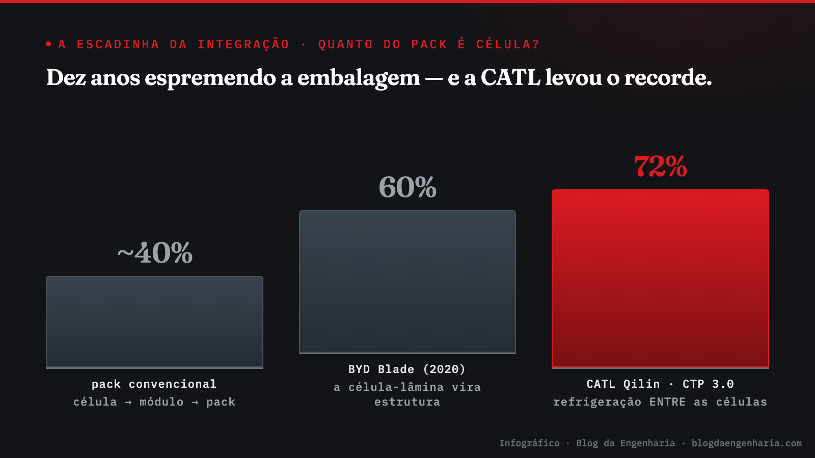 Infográfico: escadinha da integração de baterias — pack convencional com 40% de aproveitamento volumétrico, BYD Blade com 60% e CATL Qilin CTP 3.0 com 72%, o recorde de integração