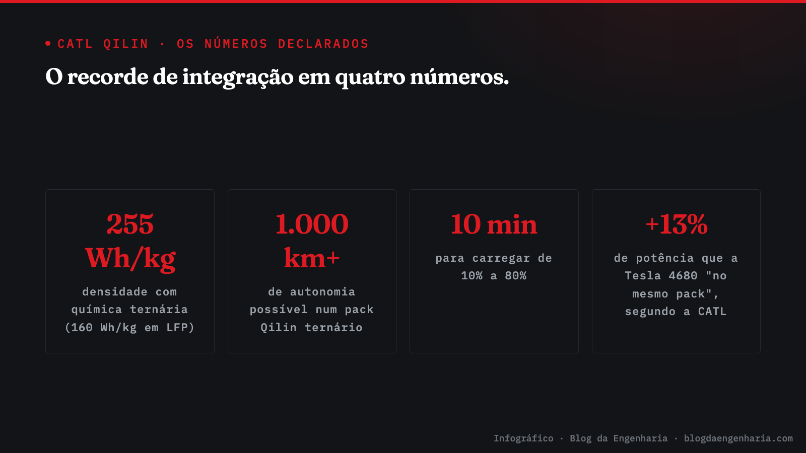 Infográfico: os números declarados da bateria CATL Qilin — 255 Wh/kg de densidade, mais de 1.000 km de autonomia, recarga de 10 a 80 por cento em 10 minutos e 13 por cento mais potência que a Tesla 4680