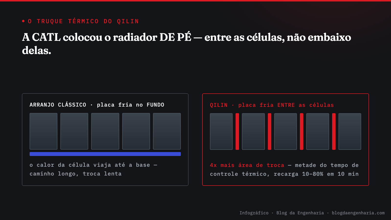 Infográfico: comparação térmica — arranjo clássico com placa fria no fundo do pack versus CATL Qilin com refrigeração líquida vertical entre as células, com 4 vezes mais área de troca de calor