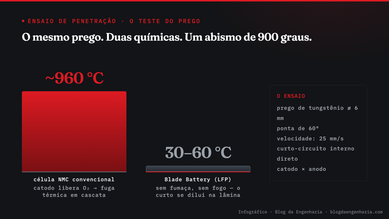 Infográfico: teste do prego (ensaio de penetração) comparando célula NMC convencional, que atinge cerca de 960 °C em fuga térmica, com a Blade Battery LFP da BYD, que fica entre 30 e 60 °C sem fumaça nem fogo